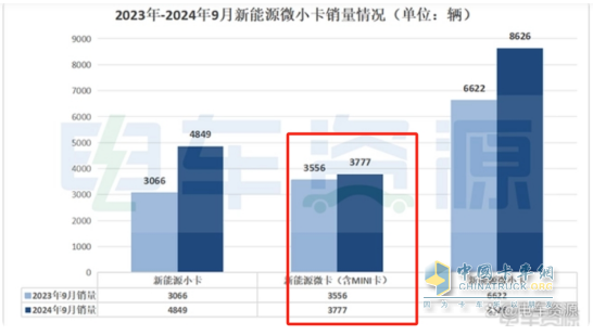 9月新能源微卡：同比增環(huán)比降“金九”落空！遠程\開瑞\福田居前三，開瑞領(lǐng)漲