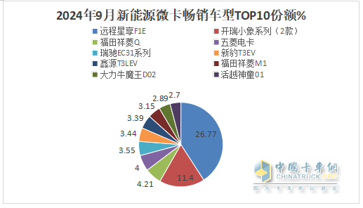 9月新能源微卡：同比增環(huán)比降“金九”落空！遠程\開瑞\福田居前三，開瑞領(lǐng)漲