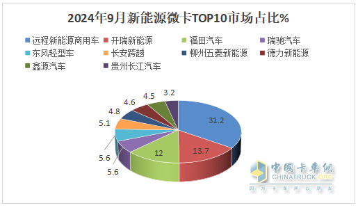 9月新能源微卡：同比增環(huán)比降“金九”落空！遠程\開瑞\福田居前三，開瑞領(lǐng)漲