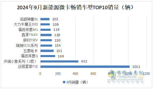 9月新能源微卡：同比增環(huán)比降“金九”落空！遠程\開瑞\福田居前三，開瑞領(lǐng)漲