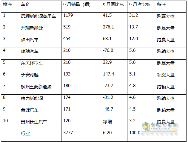 9月新能源微卡：同比增環(huán)比降“金九”落空！遠程\開瑞\福田居前三，開瑞領(lǐng)漲