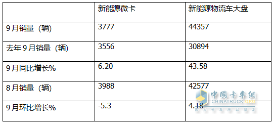 9月新能源微卡：同比增環(huán)比降“金九”落空！遠程\開瑞\福田居前三，開瑞領(lǐng)漲