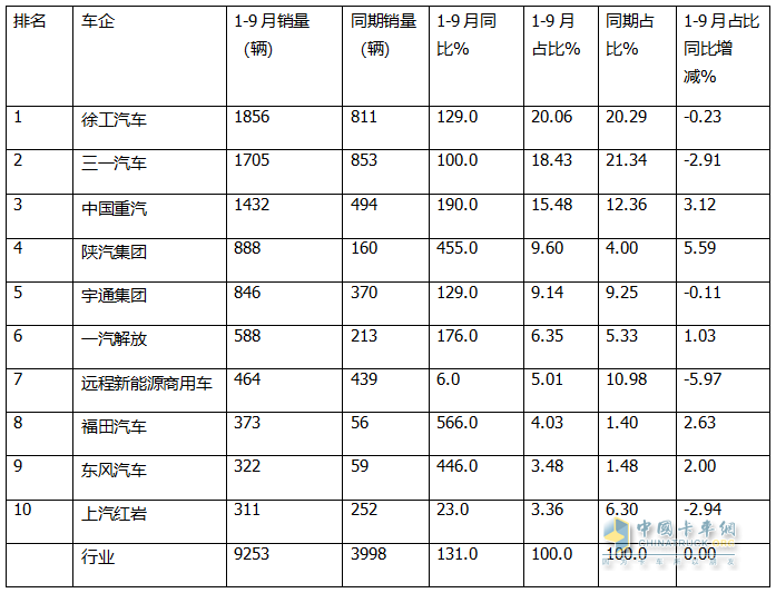 9月新能源自卸車：“金九”成色不足！徐工\三一\重汽居前三，福田領(lǐng)漲