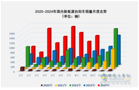 9月新能源自卸車：“金九”成色不足！徐工\三一\重汽居前三，福田領(lǐng)漲