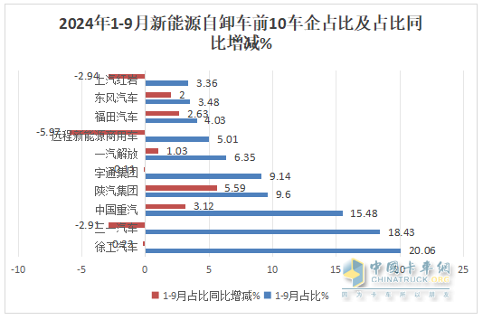 9月新能源自卸車：“金九”成色不足！徐工\三一\重汽居前三，福田領(lǐng)漲