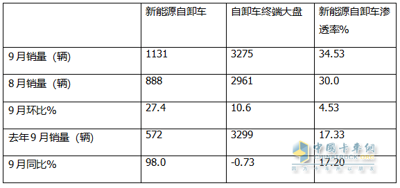 9月新能源自卸車：“金九”成色不足！徐工\三一\重汽居前三，福田領(lǐng)漲