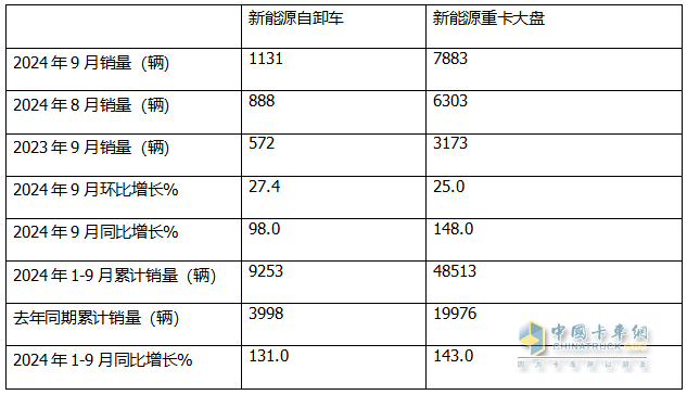 9月新能源自卸車：“金九”成色不足！徐工\三一\重汽居前三，福田領(lǐng)漲