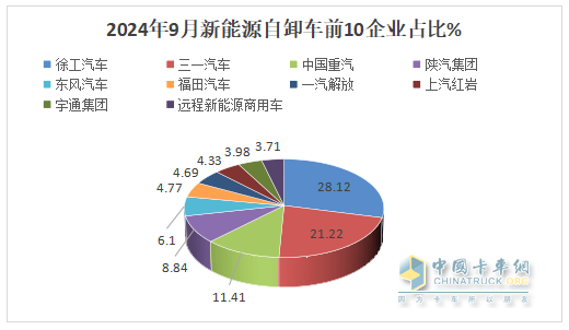 9月新能源自卸車：“金九”成色不足！徐工\三一\重汽居前三，福田領(lǐng)漲