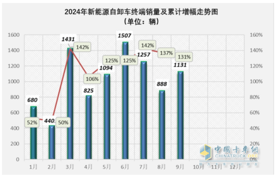 9月新能源自卸車：“金九”成色不足！徐工\三一\重汽居前三，福田領(lǐng)漲