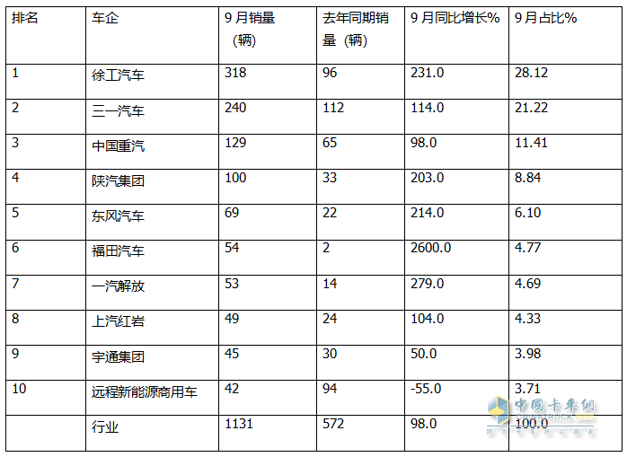 9月新能源自卸車：“金九”成色不足！徐工\三一\重汽居前三，福田領(lǐng)漲