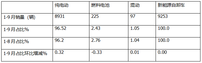 9月新能源自卸車：“金九”成色不足！徐工\三一\重汽居前三，福田領(lǐng)漲