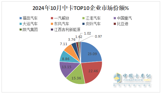 10月中卡：同比小降環(huán)比小增；福田奪冠、解放\江淮分列二三，比亞迪領(lǐng)漲