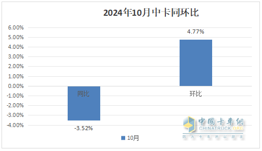 10月中卡：同比小降環(huán)比小增；福田奪冠、解放\江淮分列二三，比亞迪領(lǐng)漲