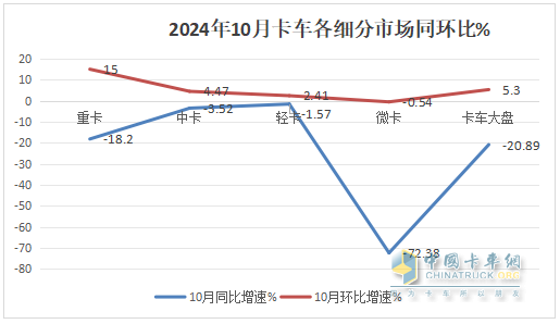 10月中卡：同比小降環(huán)比小增；福田奪冠、解放\江淮分列二三，比亞迪領(lǐng)漲