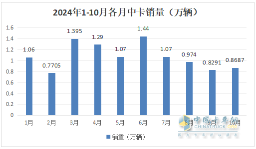 10月中卡：同比小降環(huán)比小增；福田奪冠、解放\江淮分列二三，比亞迪領(lǐng)漲