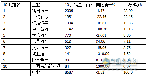 10月中卡：同比小降環(huán)比小增；福田奪冠、解放\江淮分列二三，比亞迪領(lǐng)漲