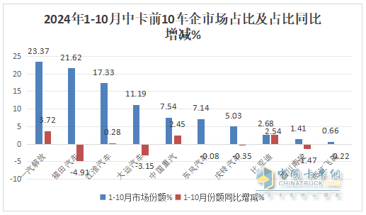 10月中卡：同比小降環(huán)比小增；福田奪冠、解放\江淮分列二三，比亞迪領(lǐng)漲