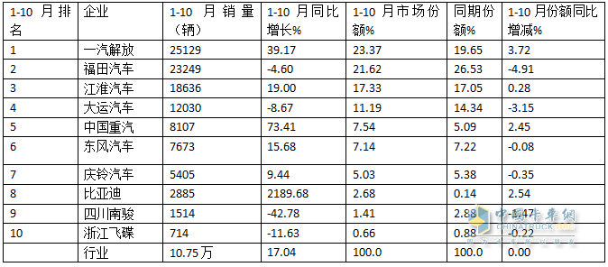 10月中卡：同比小降環(huán)比小增；福田奪冠、解放\江淮分列二三，比亞迪領(lǐng)漲