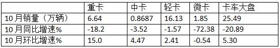 10月中卡：同比小降環(huán)比小增；福田奪冠、解放\江淮分列二三，比亞迪領(lǐng)漲