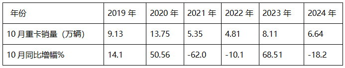 2024年10月重卡：“銀十”變“銅十”！重汽\解放\陜汽居前三；徐工躍升第六并領(lǐng)漲