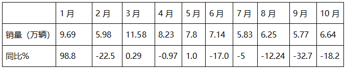 2024年10月重卡：“銀十”變“銅十”！重汽\解放\陜汽居前三；徐工躍升第六并領(lǐng)漲