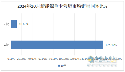 2024年10月重卡：“銀十”變“銅十”！重汽\解放\陜汽居前三；徐工躍升第六并領(lǐng)漲