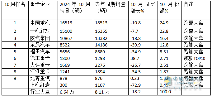 2024年10月重卡：“銀十”變“銅十”！重汽\解放\陜汽居前三；徐工躍升第六并領(lǐng)漲