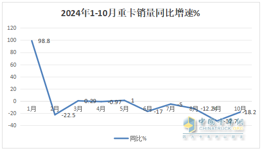 2024年10月重卡：“銀十”變“銅十”！重汽\解放\陜汽居前三；徐工躍升第六并領(lǐng)漲