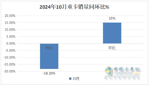 2024年10月重卡：“銀十”變“銅十”！重汽\解放\陜汽居前三；徐工躍升第六并領(lǐng)漲