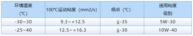 冬日行車無慮 江淮重卡燃?xì)廛嚤ｐB(yǎng)秘籍！