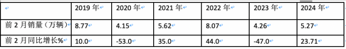 2月微卡：同環(huán)比“雙領(lǐng)漲”貨車大盤 五菱重回第一，凱馬\長安分列二三