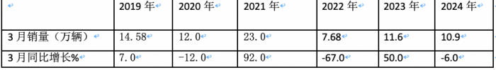 3月重卡市場：銷10.9萬輛環(huán)比漲8成，  重汽\解放\東風(fēng)均破2萬居TOP3