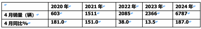 4月新能源輕卡：銷6787輛增187%創(chuàng)新高！ 遠(yuǎn)程\東風(fēng)\宇通居前三 比亞迪領(lǐng)漲