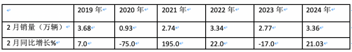 2月微卡：同環(huán)比“雙領(lǐng)漲”貨車大盤 五菱重回第一，凱馬\長安分列二三