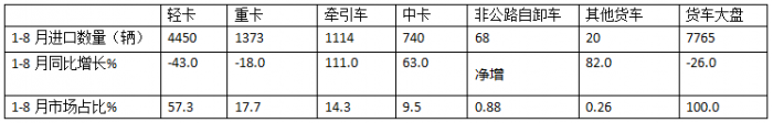 8月貨車進口：同比降環(huán)比增，輕卡領(lǐng)跑中卡領(lǐng)漲、柴油最多