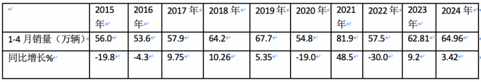 4月輕卡：銷15.8萬小增3.88%，福田霸榜，東風(fēng)\長安分列二三；解放領(lǐng)漲