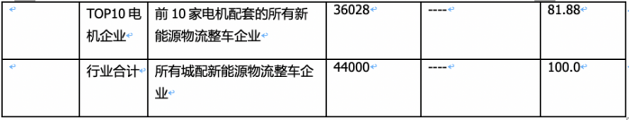 3月城配物流車(chē)配套電機(jī)：匯川聯(lián)合\遠(yuǎn)程智芯\武漢理工通宇居前三