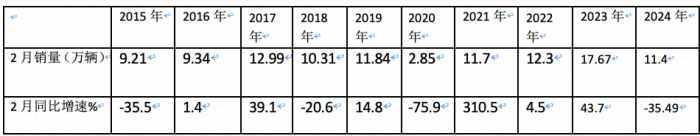 2月輕卡：銷11.4萬輛同環(huán)比”雙跌”，福田/江淮/長安居前三，鑫源領(lǐng)漲