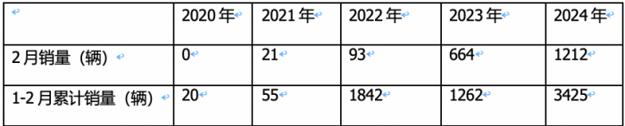 2月新能源牽引車：銷量創(chuàng)新高演繹“8連漲”，三一\福田\遠程居前三