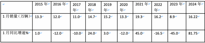 2024年1月輕卡市場特點簡析：銷16.22萬輛居近10年同期第二，福田/江淮/長安居前三