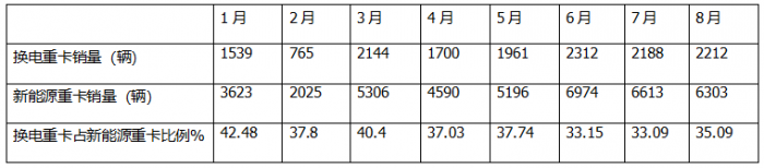 8月?lián)Q電重卡：銷2212輛創(chuàng)新高！解放\徐工\遠程居前三 重汽\三一\東風\江淮翻倍漲