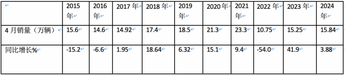 4月輕卡：銷15.8萬小增3.88%，福田霸榜，東風(fēng)\長安分列二三；解放領(lǐng)漲