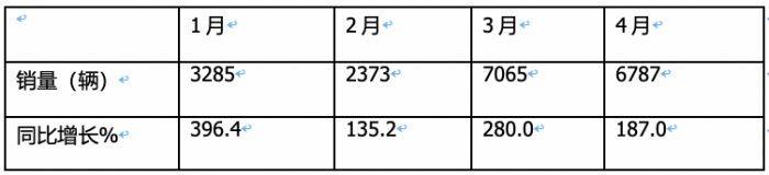 4月新能源輕卡：銷6787輛增187%創(chuàng)新高！ 遠(yuǎn)程\東風(fēng)\宇通居前三 比亞迪領(lǐng)漲