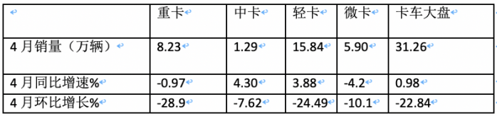 4月輕卡：銷15.8萬小增3.88%，福田霸榜，東風(fēng)\長安分列二三；解放領(lǐng)漲