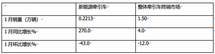 1月新能源牽引車：漲2.7倍迎“開門紅“，徐工\三一\遠(yuǎn)程居前三，解放領(lǐng)漲