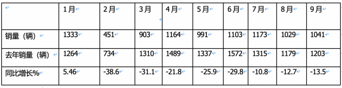 9月房車：同比降13.5%，“金九”未現(xiàn)！大通\威爾特芬\江鈴旅居列前三