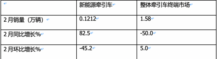 2月新能源牽引車：銷量創(chuàng)新高演繹“8連漲”，三一\福田\遠程居前三