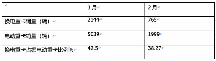 3月?lián)Q電重卡：同環(huán)比均翻倍漲銷量創(chuàng)新高 徐工奪冠 福田第二，解放雙領(lǐng)漲