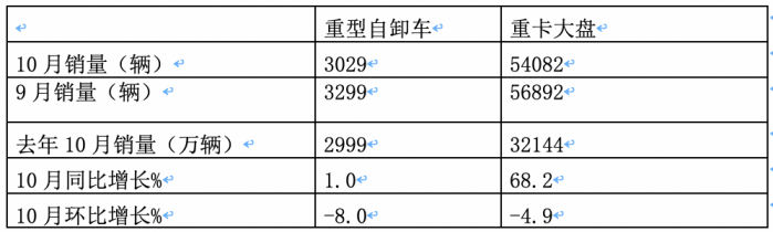 10月重型自卸車終端：微增4% 重汽/東風(fēng)爭第一，陜汽第三且領(lǐng)漲