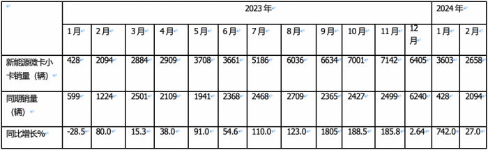 2月城配新能源微卡\小卡：演繹13連漲；遠(yuǎn)程星享F1E最暢銷；流向廣州最多